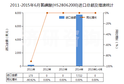 2011-2015年6月氯磺酸(HS28062000)進(jìn)口總額及增速統(tǒng)計